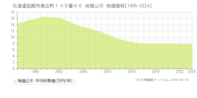 北海道函館市高丘町１４８番６６ 公示地価 地価推移[1995-2021]