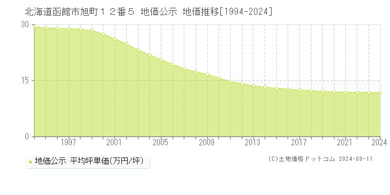 北海道函館市旭町１２番５ 公示地価 地価推移[1994-2020]