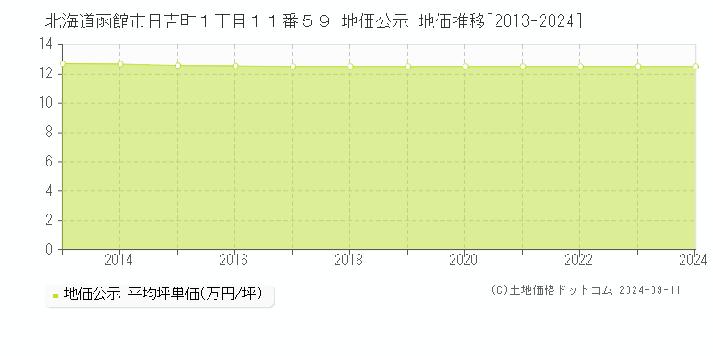 北海道函館市日吉町１丁目１１番５９ 公示地価 地価推移[2013-2020]