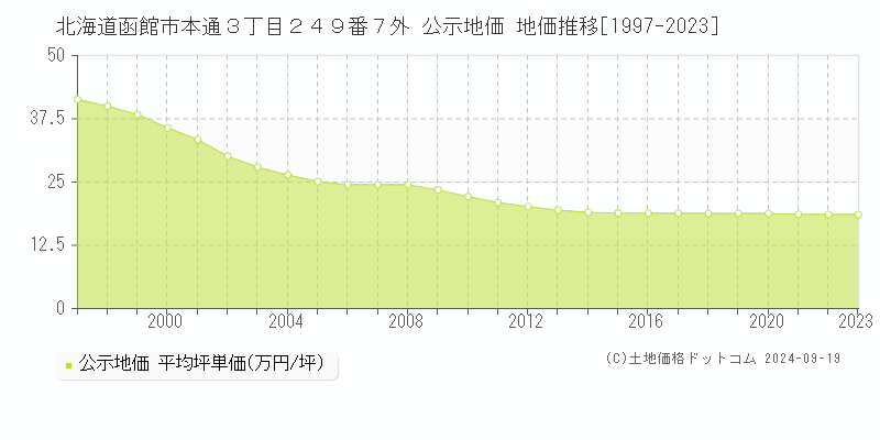 北海道函館市本通３丁目２４９番７外 公示地価 地価推移[1997-2022]