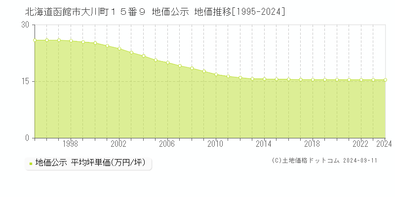 北海道函館市大川町１５番９ 公示地価 地価推移[1995-2021]