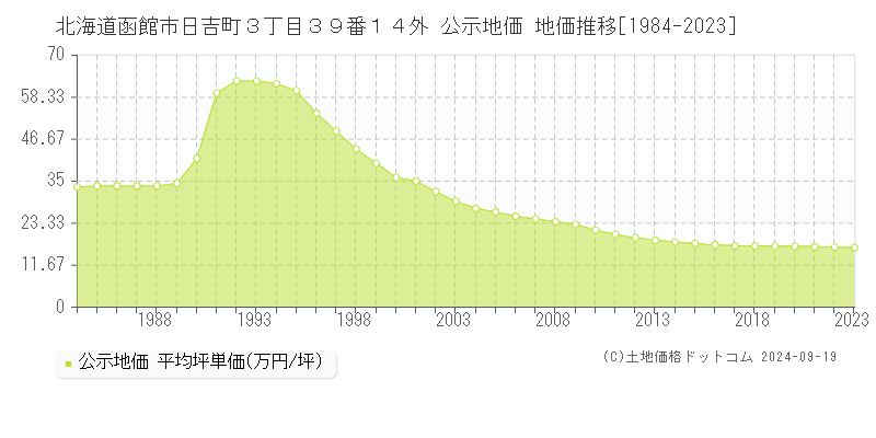 北海道函館市日吉町３丁目３９番１４外 公示地価 地価推移[1984-2022]