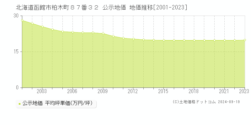 北海道函館市柏木町８７番３２ 公示地価 地価推移[2001-2021]