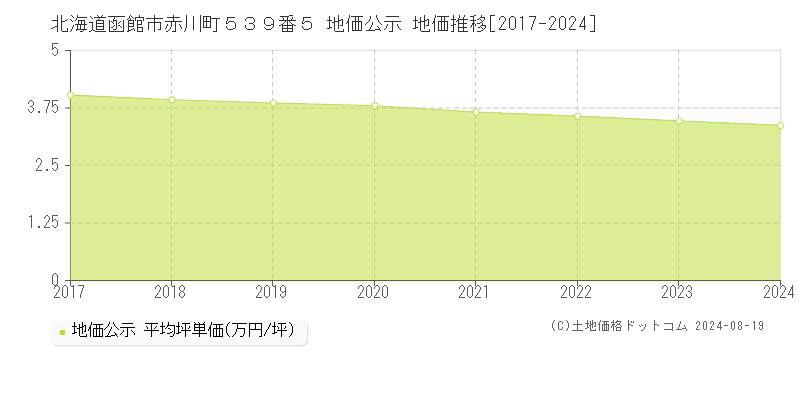 北海道函館市赤川町５３９番５ 公示地価 地価推移[2017-2022]