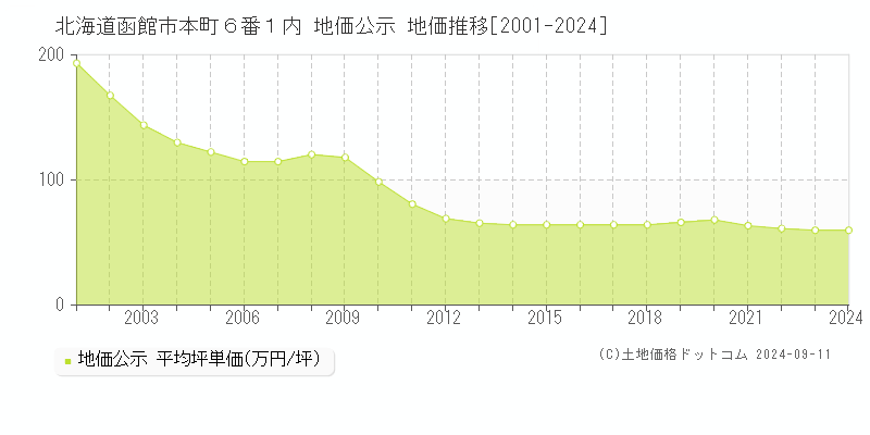 北海道函館市本町６番１内 公示地価 地価推移[2001-2020]