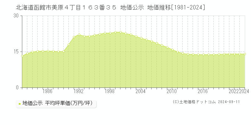 北海道函館市美原４丁目１６３番３５ 公示地価 地価推移[1981-2020]