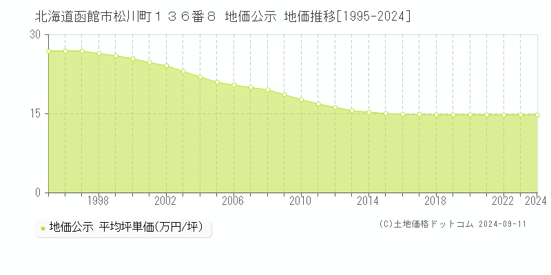 北海道函館市松川町１３６番８ 公示地価 地価推移[1995-2020]