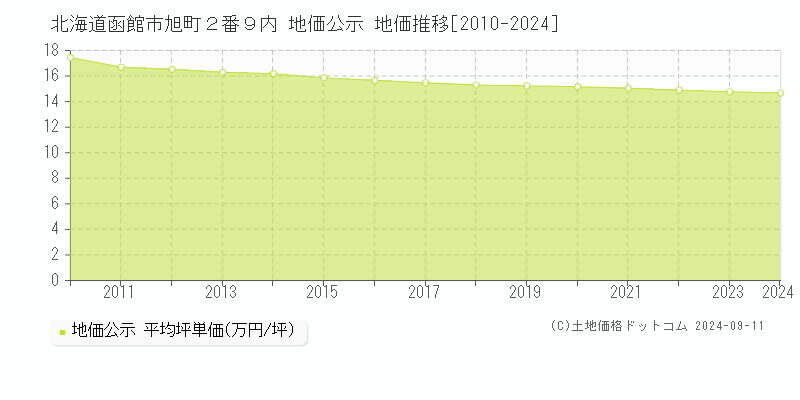 北海道函館市旭町２番９内 公示地価 地価推移[2010-2020]