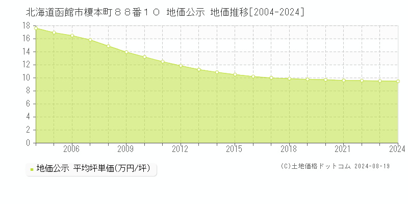 北海道函館市榎本町８８番１０ 公示地価 地価推移[2004-2023]