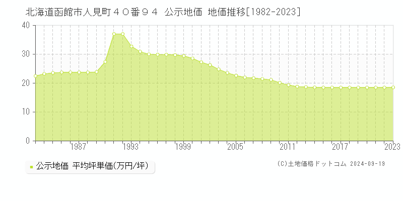 北海道函館市人見町４０番９４ 公示地価 地価推移[1982-2022]