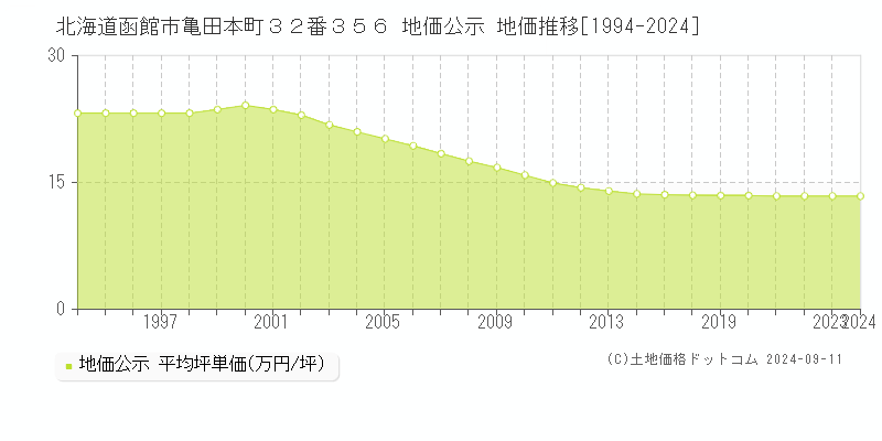 北海道函館市亀田本町３２番３５６ 公示地価 地価推移[1994-2024]