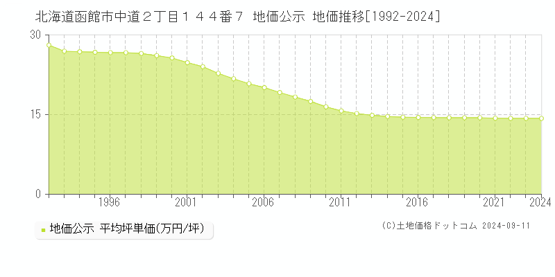 北海道函館市中道２丁目１４４番７ 公示地価 地価推移[1992-2023]