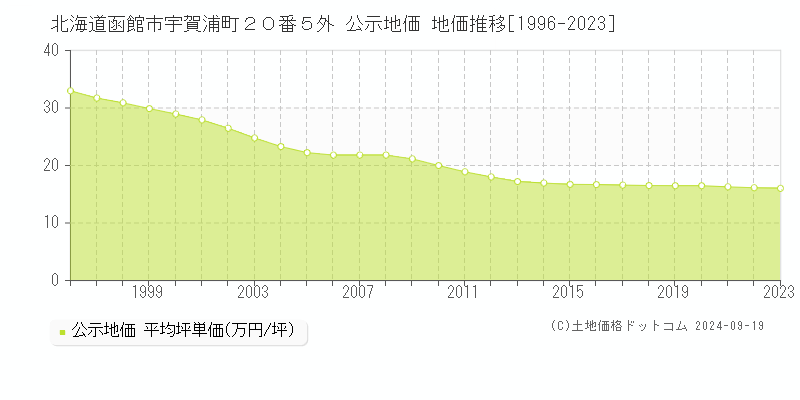 北海道函館市宇賀浦町２０番５外 公示地価 地価推移[1996-2022]