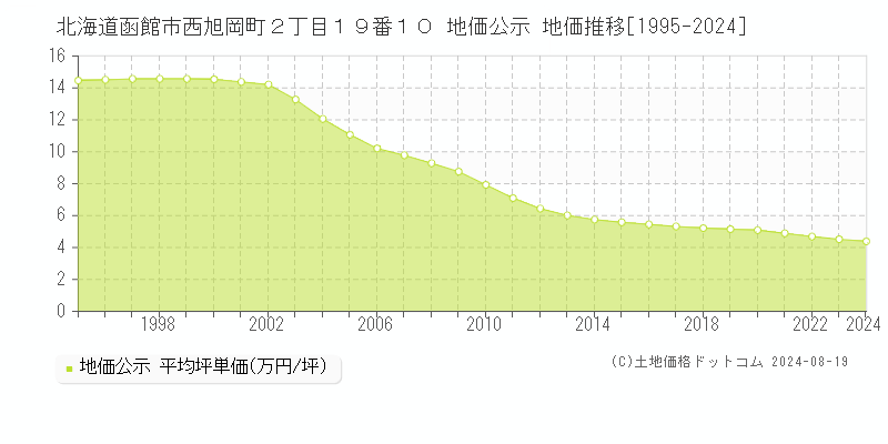 北海道函館市西旭岡町２丁目１９番１０ 地価公示 地価推移[1995-2024]