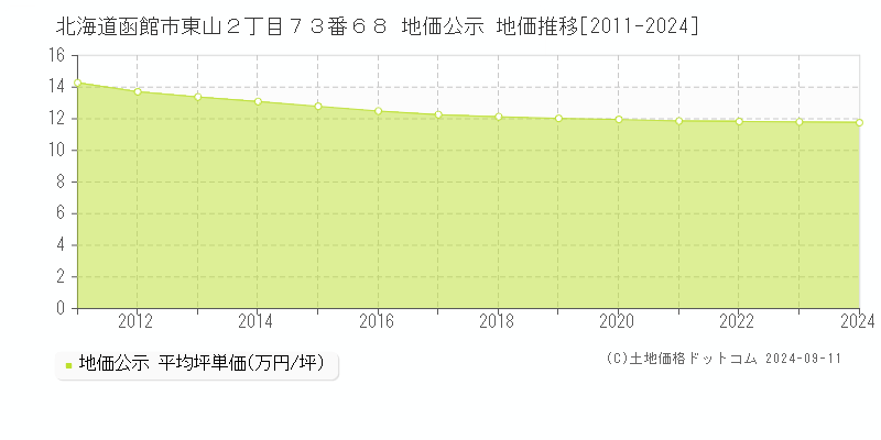 北海道函館市東山２丁目７３番６８ 公示地価 地価推移[2011-2021]