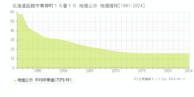 北海道函館市青柳町１５番１６ 公示地価 地価推移[1991-2021]