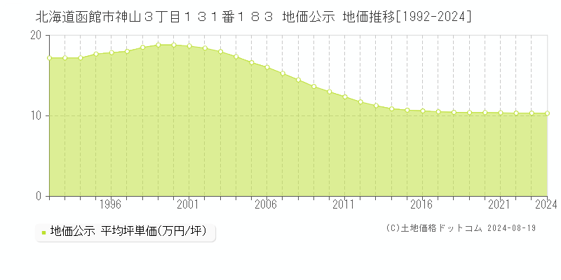 北海道函館市神山３丁目１３１番１８３ 地価公示 地価推移[1992-2024]