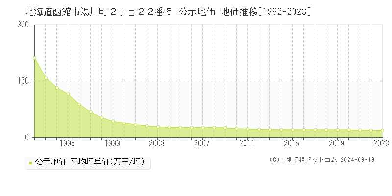 北海道函館市湯川町２丁目２２番５ 公示地価 地価推移[1992-2023]