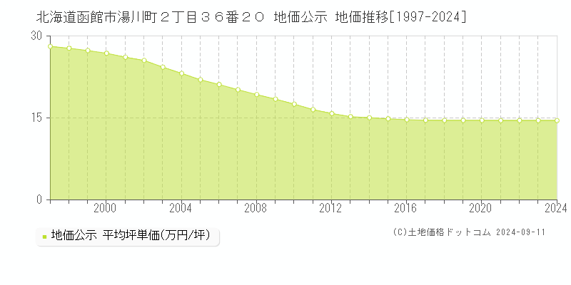 北海道函館市湯川町２丁目３６番２０ 地価公示 地価推移[1997-2024]