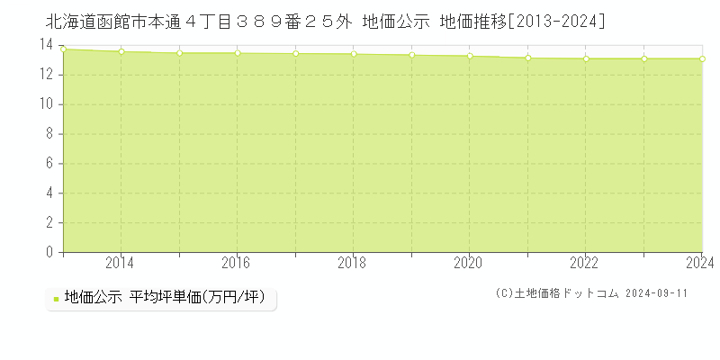 北海道函館市本通４丁目３８９番２５外 地価公示 地価推移[2013-2024]