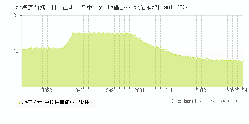 北海道函館市日乃出町１５番４外 公示地価 地価推移[1981-2020]