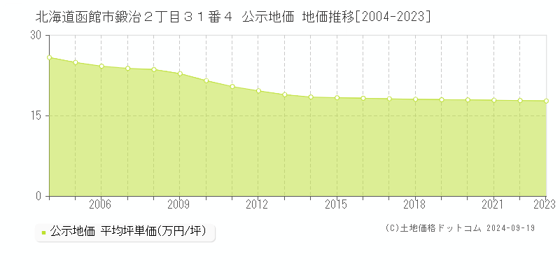 北海道函館市鍛治２丁目３１番４ 公示地価 地価推移[2004-2022]