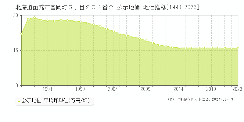 北海道函館市富岡町３丁目２０４番２ 公示地価 地価推移[1990-2020]