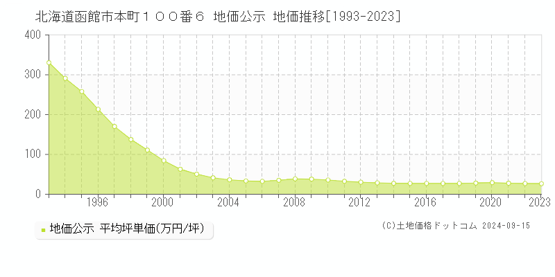 北海道函館市本町１００番６ 公示地価 地価推移[1993-2023]