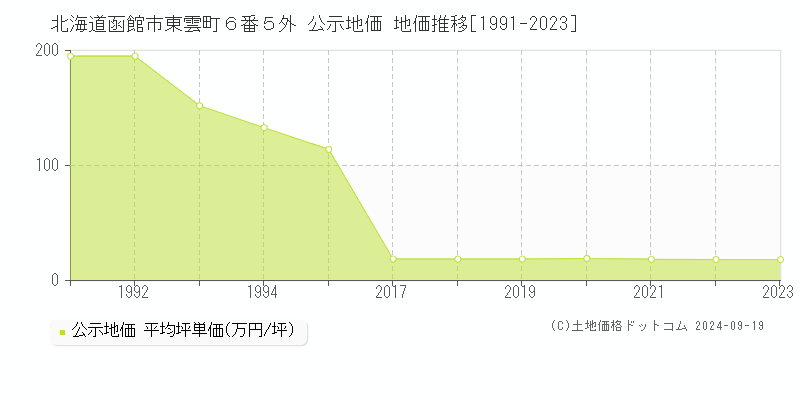 北海道函館市東雲町６番５外 公示地価 地価推移[1991-2020]