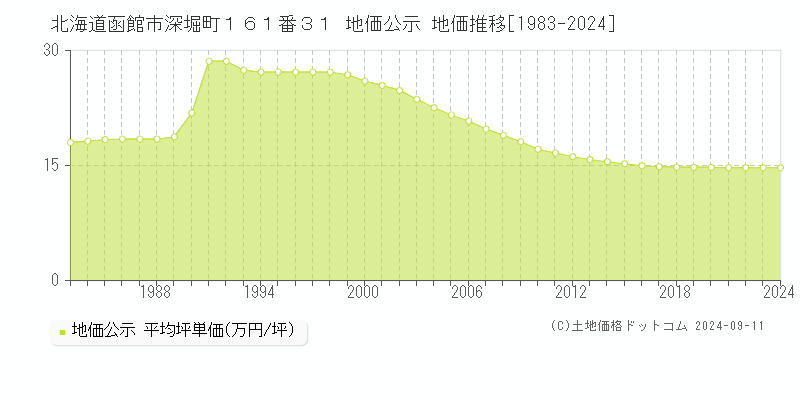 北海道函館市深堀町１６１番３１ 公示地価 地価推移[1983-2023]