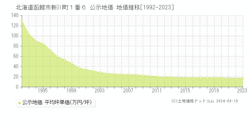 北海道函館市新川町１番６ 公示地価 地価推移[1992-2020]