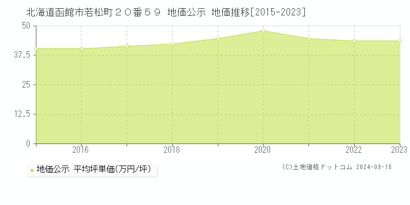 北海道函館市若松町２０番５９ 公示地価 地価推移[2015-2022]