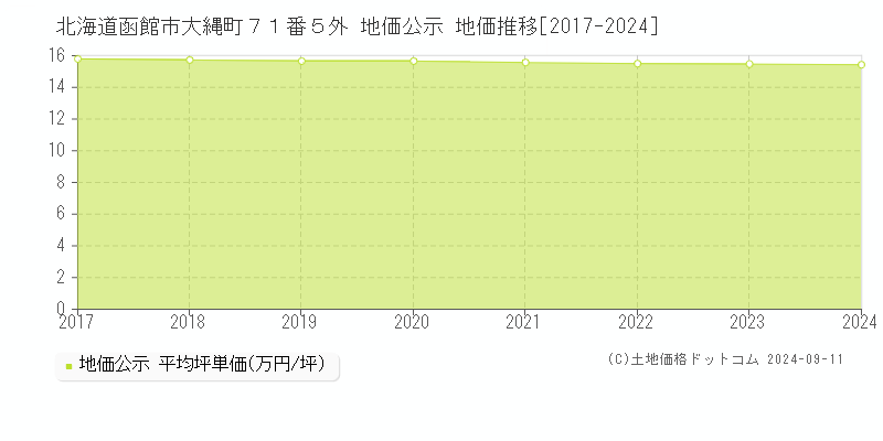 北海道函館市大縄町７１番５外 公示地価 地価推移[2017-2022]