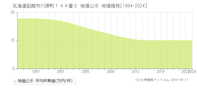 北海道函館市川原町１４４番２ 公示地価 地価推移[1994-2023]