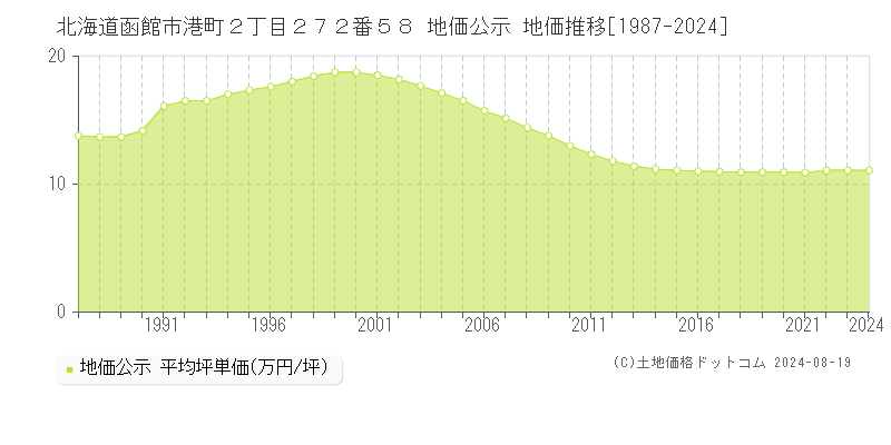 北海道函館市港町２丁目２７２番５８ 公示地価 地価推移[1987-2022]