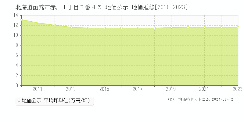 北海道函館市赤川１丁目７番４５ 地価公示 地価推移[2010-2023]