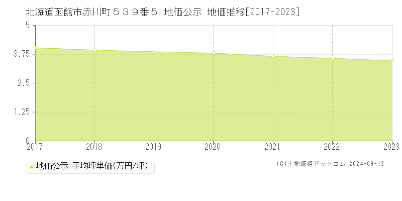 北海道函館市赤川町５３９番５ 地価公示 地価推移[2017-2023]