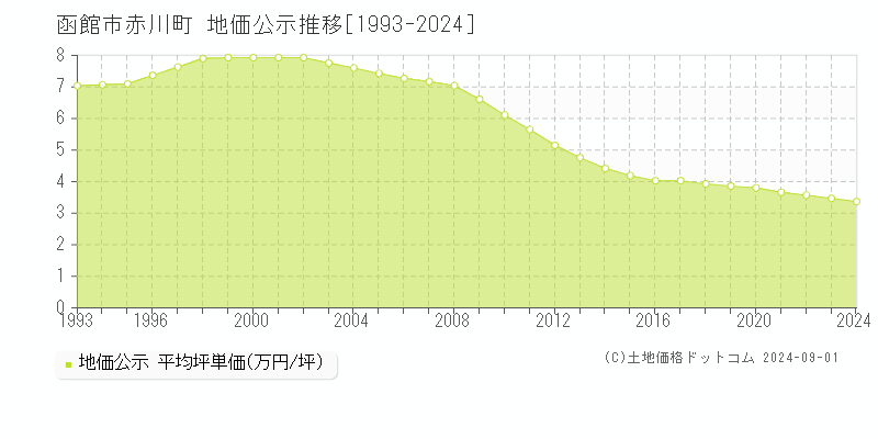 赤川町(函館市)の公示地価推移グラフ(坪単価)[1993-2024年]