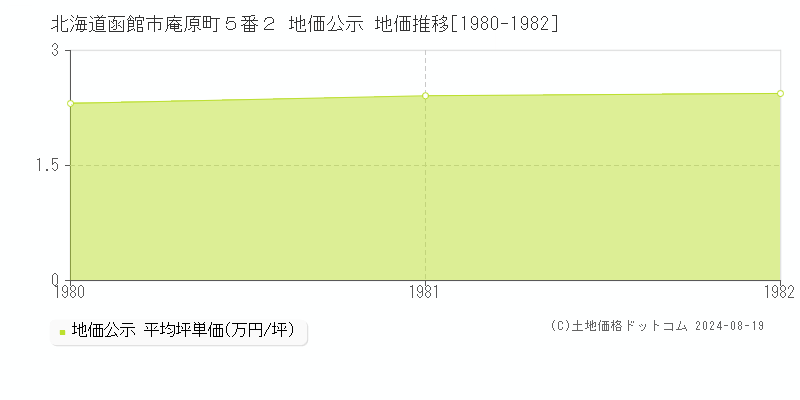 北海道函館市庵原町５番２ 公示地価 地価推移[1980-1982]