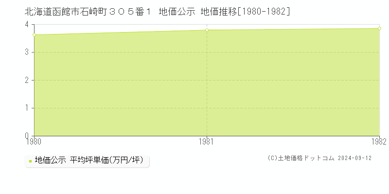 北海道函館市石崎町３０５番１ 公示地価 地価推移[1980-1982]