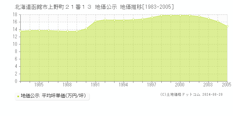 北海道函館市上野町２１番１３ 公示地価 地価推移[1983-2005]