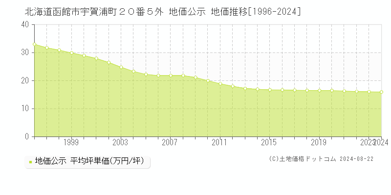 北海道函館市宇賀浦町２０番５外 公示地価 地価推移[1996-2024]