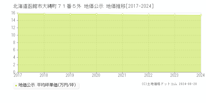 北海道函館市大縄町７１番５外 公示地価 地価推移[2017-2024]