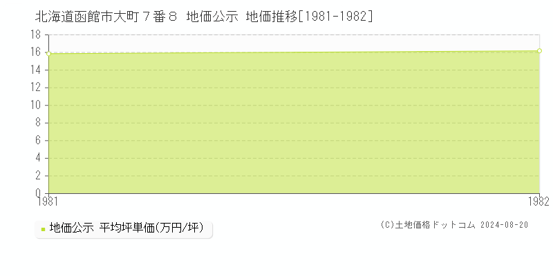 北海道函館市大町７番８ 公示地価 地価推移[1981-1982]