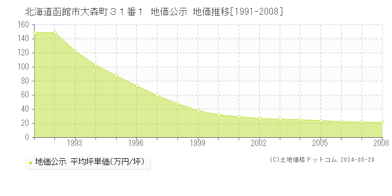 北海道函館市大森町３１番１ 公示地価 地価推移[1991-2008]