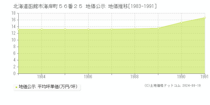 北海道函館市海岸町５６番２５ 公示地価 地価推移[1983-1991]