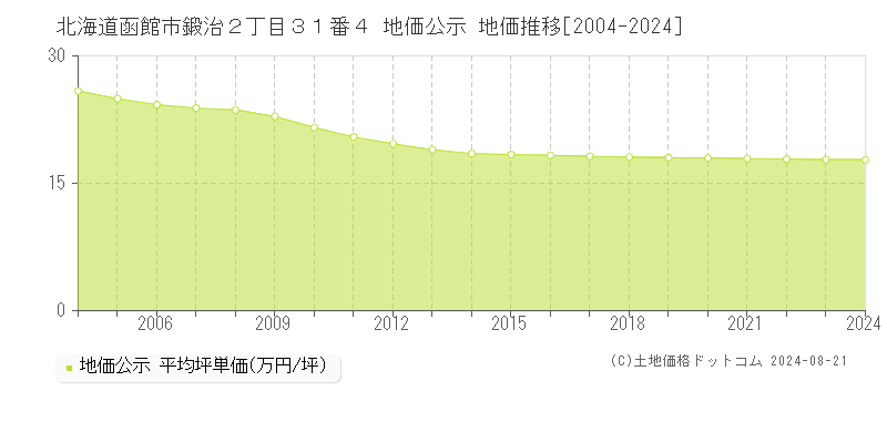 北海道函館市鍛治２丁目３１番４ 公示地価 地価推移[2004-2024]