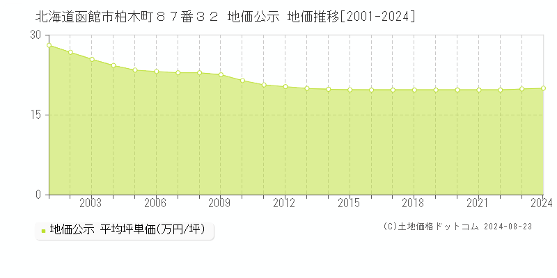 北海道函館市柏木町８７番３２ 公示地価 地価推移[2001-2024]