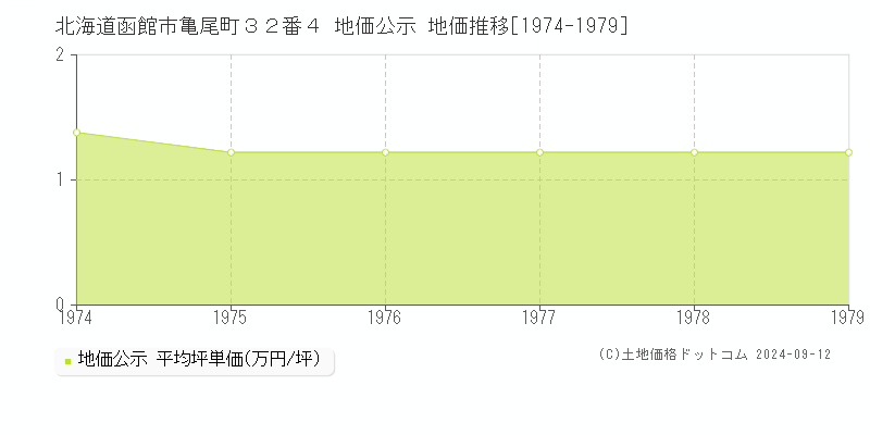 北海道函館市亀尾町３２番４ 地価公示 地価推移[1974-1979]