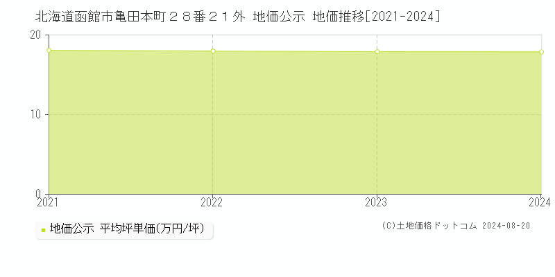 北海道函館市亀田本町２８番２１外 地価公示 地価推移[2021-2023]